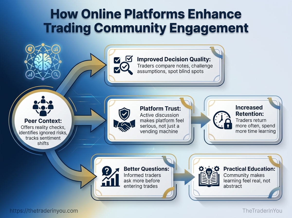 How Online Platforms Enhance Trading Community Engagement 2 Infographic